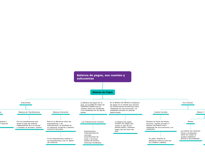 Balanza de pagos, sus cuentas y subcuen...- Mapa Mental