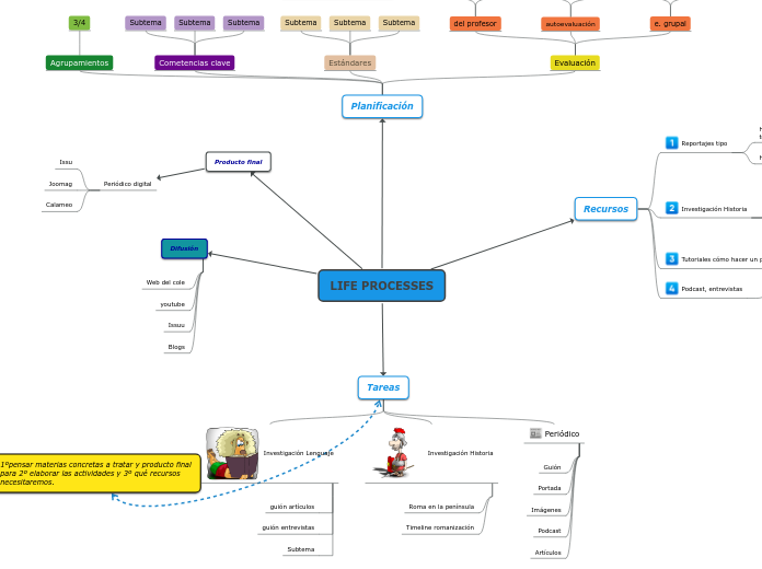 LIFE PROCESSES - Mapa Mental