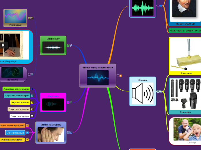 Вплив звуку на організми - Мыслительная карта