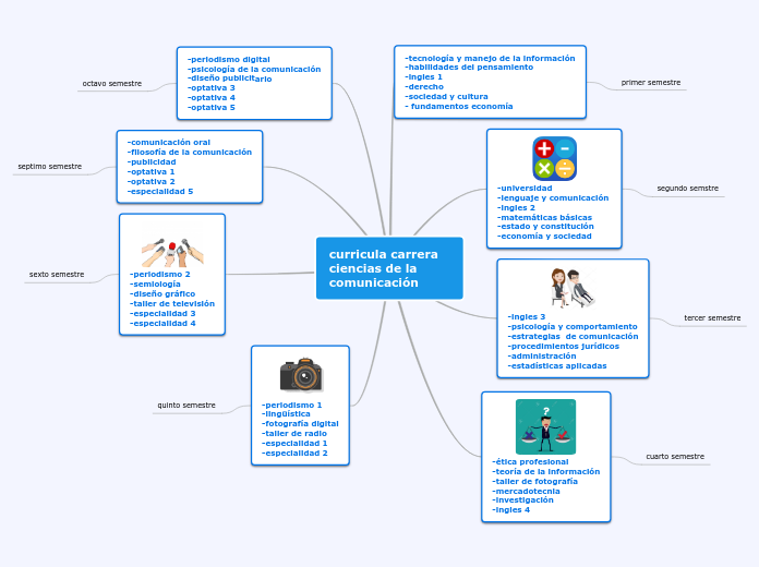 curricula carrera ciencias de la comunicación