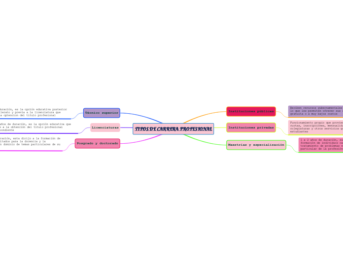 TIPOS DE CARRERA PROFESIONAL - Mapa Mental