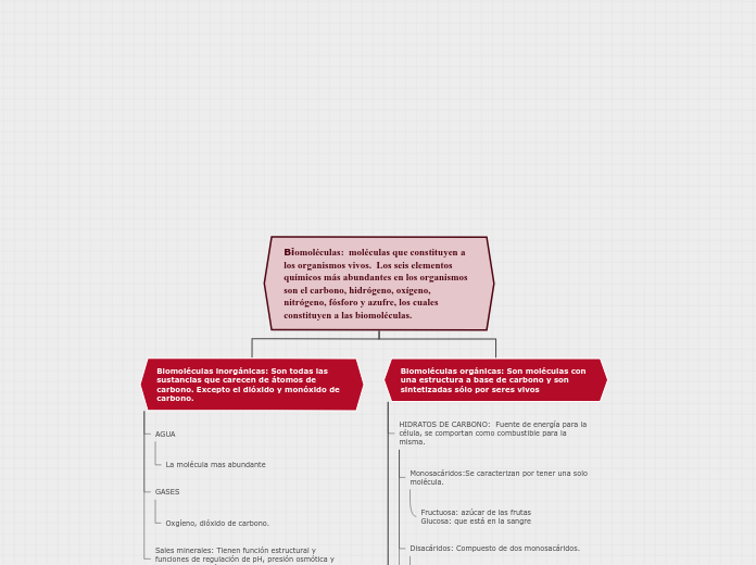 Biomoléculas:  moléculas que constituye...- Mapa Mental