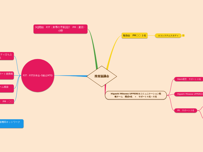 推進協議会 - マインドマップ