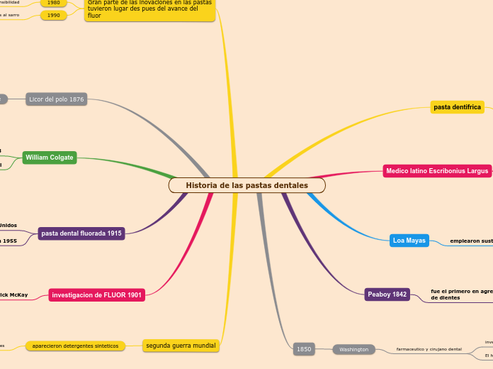 Historia de las pastas dentales