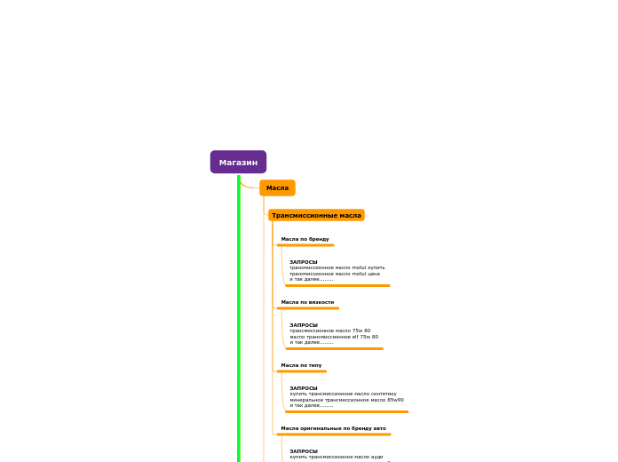 Магазин - Мыслительная карта
