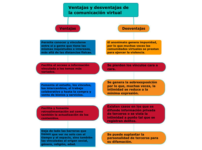 Ventajas y desventajas de la comunicación virtual