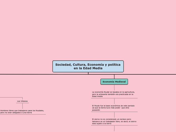 Sociedad, Cultura, Economía y política en la Edad Media