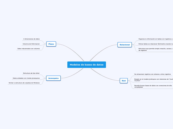 Modelos de bases de datos - Mapa Mental