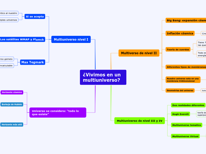 ¿Vivimos en un     multiuniverso? - Mapa Mental