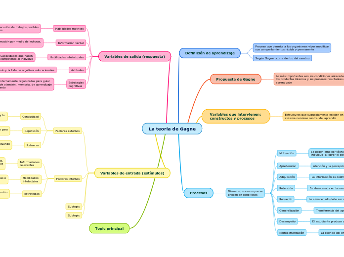 La teoría de Gagne