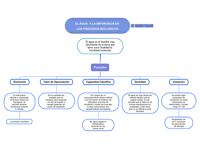 EL AGUA  Y LA IMPORTACIA EN LOS PROCESOS BIOLOGICOS