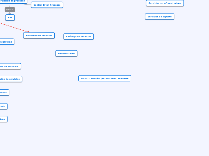 Tema 2. Gestión por Procesos. BPM-SOA