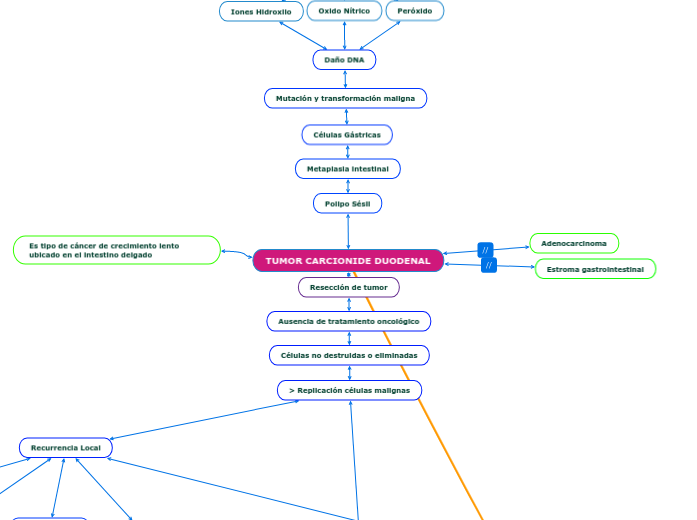 TUMOR CARCIONIDE DUODENAL - Mapa Mental