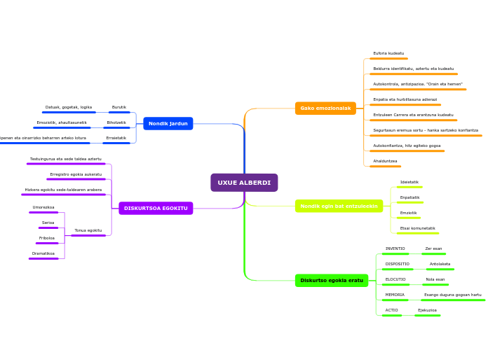 UXUE ALBERDI - Mind Map