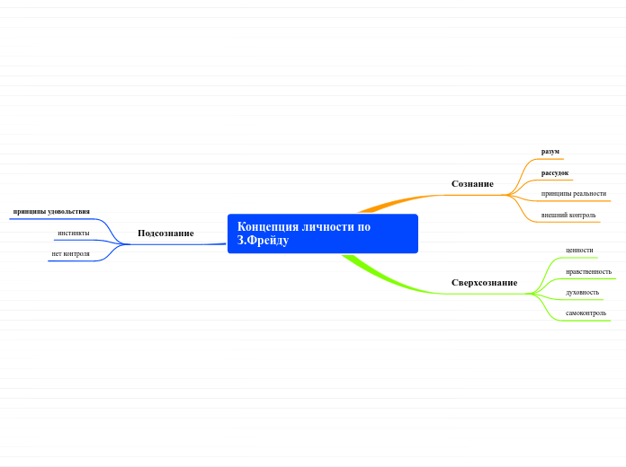 Концепция личности по З.Фрейду