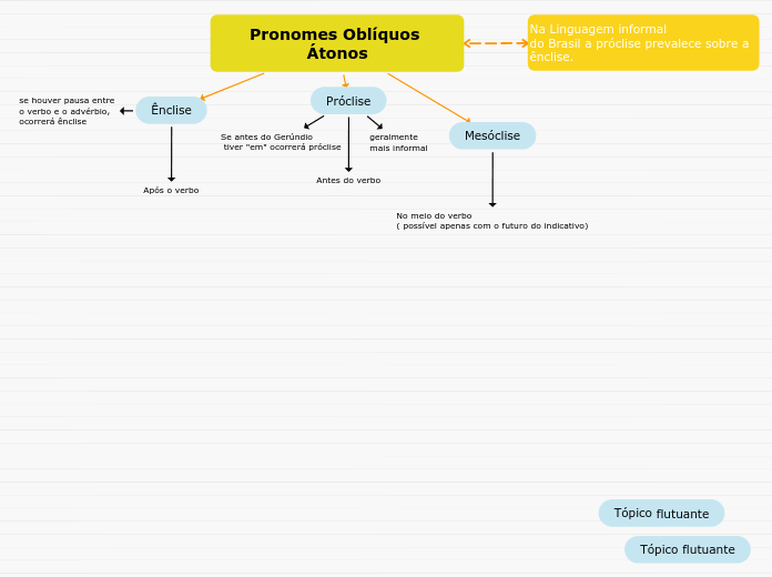 Pronomes Oblíquos Átonos