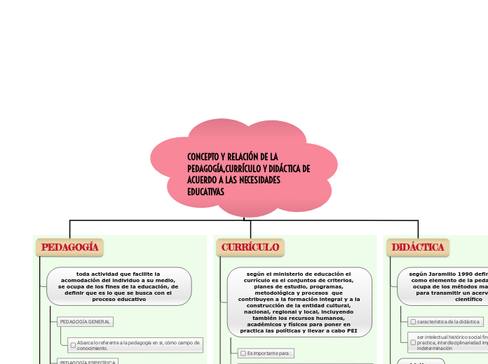 CONCEPTO Y RELACIÓN DE LA PEDAGOGÍA,CURRÍCULO Y DIDÁCTICA DE ACUERDO A LAS NECESIDADES EDUCATIVAS