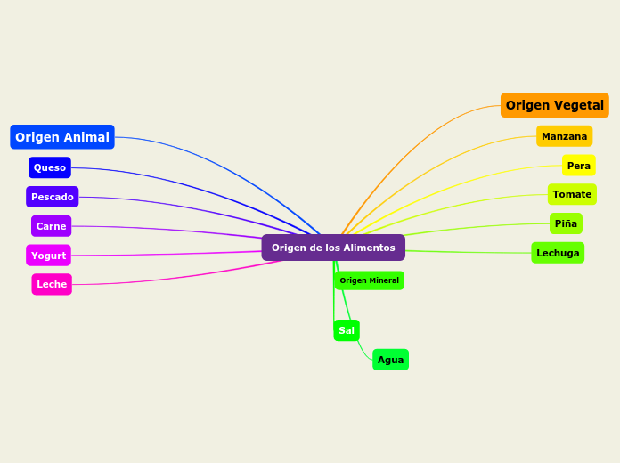Origen de los Alimentos
