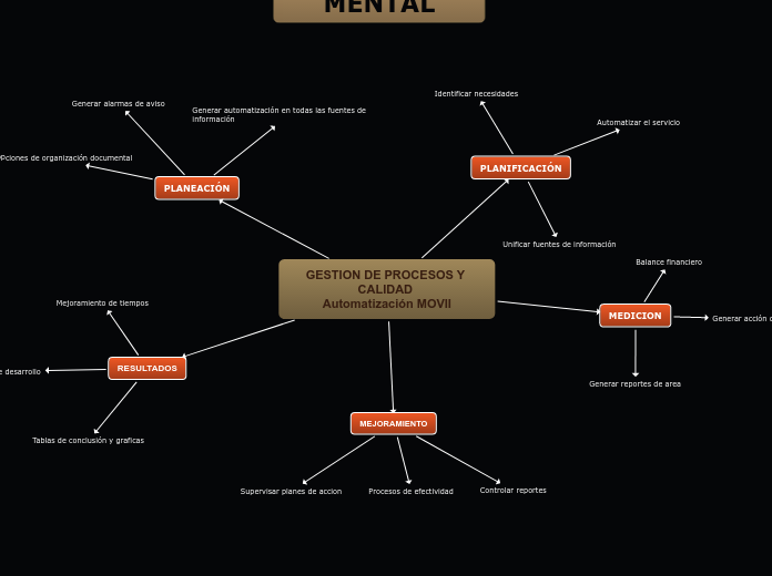 GESTION DE PROCESOS Y CALIDAD 
Automati...- Mapa Mental