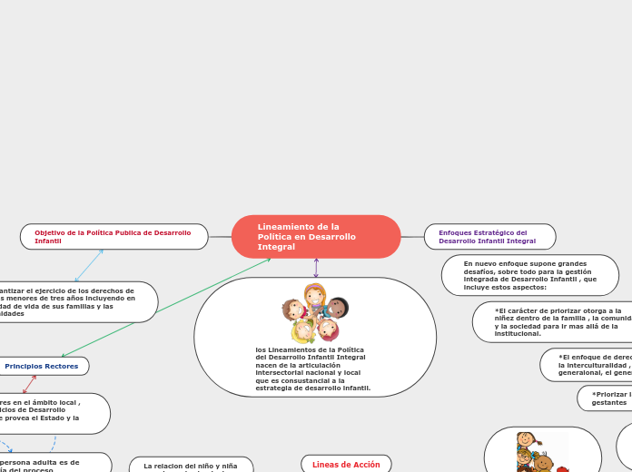 Lineamiento de la Política en Desarrollo Integral