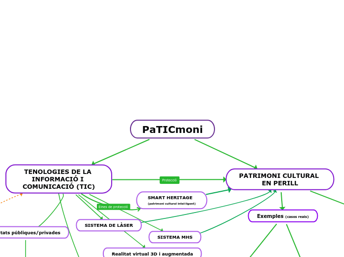 PaTICmoni - Mapa Mental