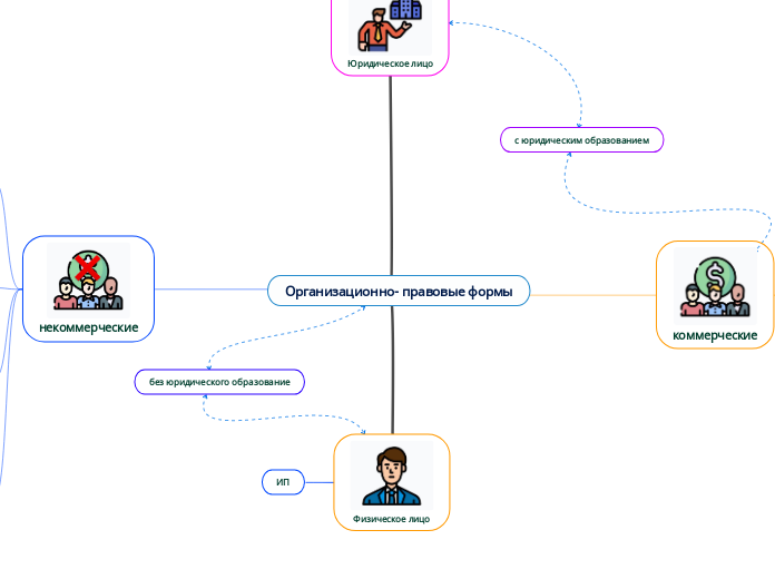 Организационно- правовые формы