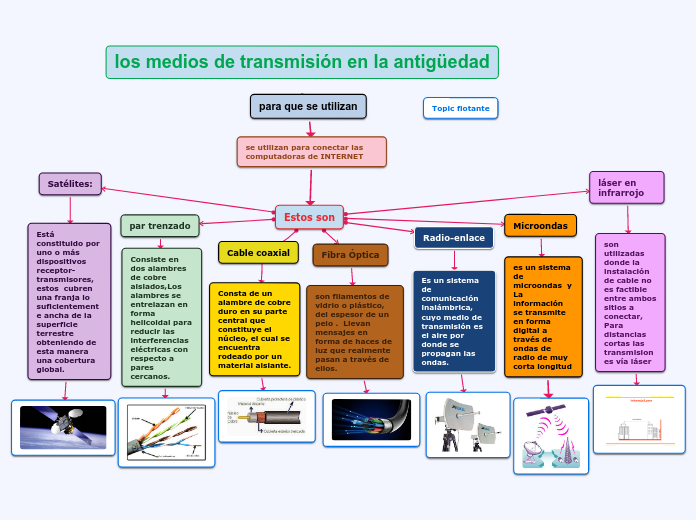 los medios de transmisión en la antigüe...- Mapa Mental