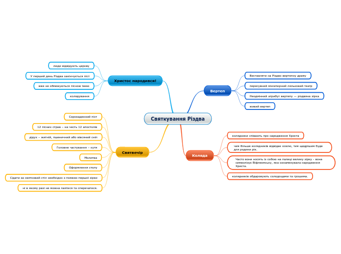 Святкування Різдва - Мыслительная карта