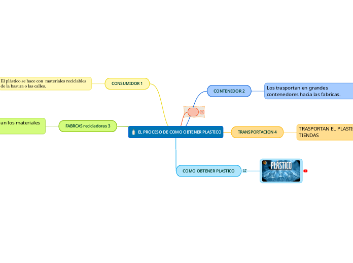 EL PROCESO DE COMO OBTENER PLASTICO