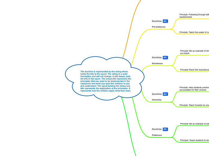 The doctrine is represented by the string which holds the kite to the spool. The string is a solid foundation and will not change. It will always hold the kite to the spool. The actual kite represents the principles that you want to be implemented in the classroom and what you want the children to see and understand. The spool holding the string and kite represents the application of the principles. It represents how the children apply what they learn.