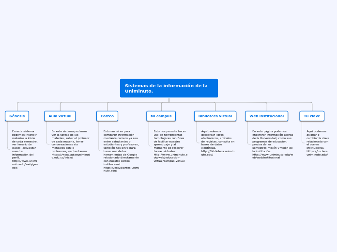 Sistemas de la información de la Unimin...- Mapa Mental