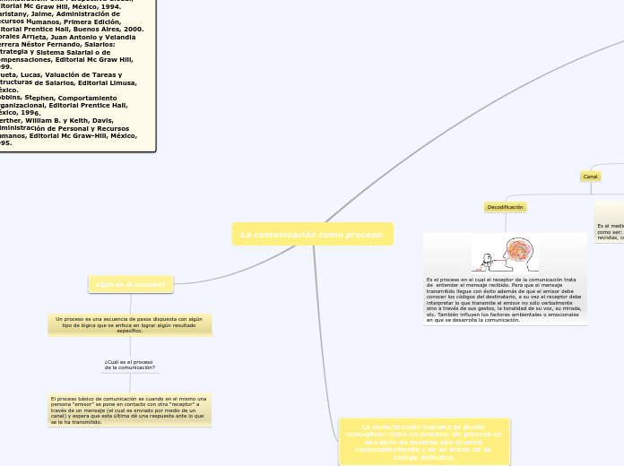 Proceso de la Comunicación.