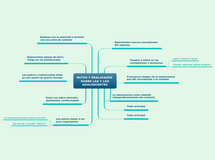 MITOS Y REALIDADES 
SOBRE LAS Y LOS
ADO...- Mapa Mental