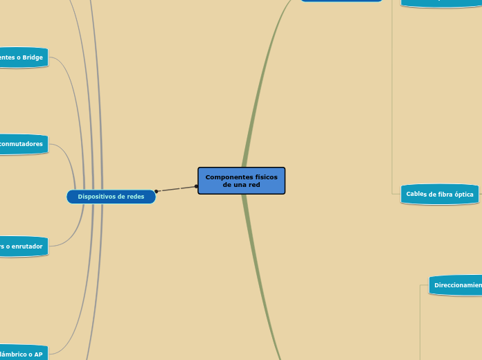 Componentes físicos
de una red - Mapa Mental