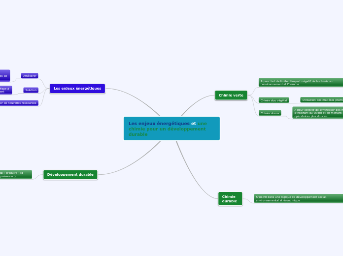 Les enjeux énergétiques et une chimie pour un développement durable