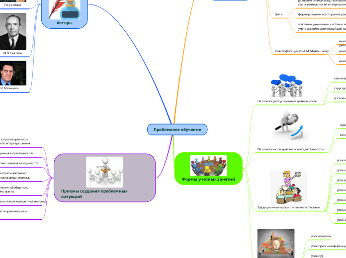 Проблемное обучение - Мыслительная карта
