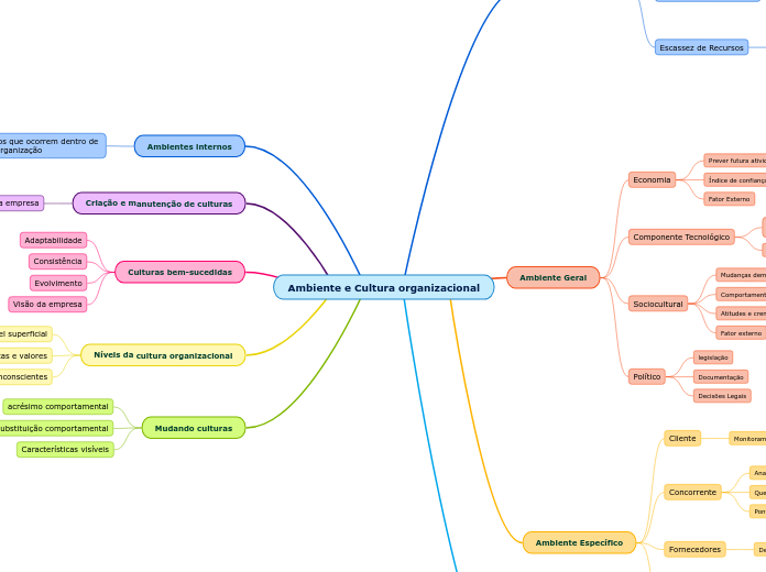 Ambiente e Cultura organizacional