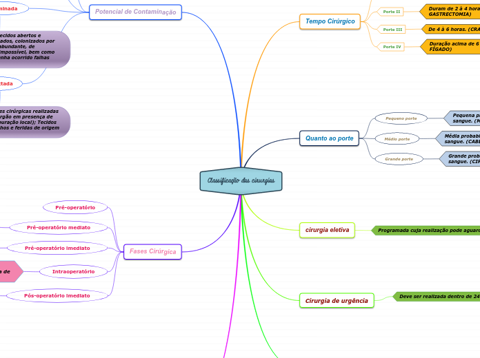 Classificação das cirurgias