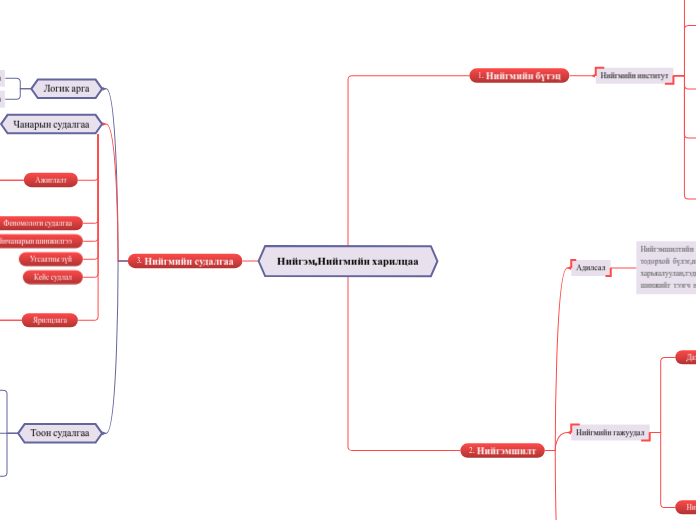 Нийгэм,Нийгмийн харилцаа - Мыслительная карта