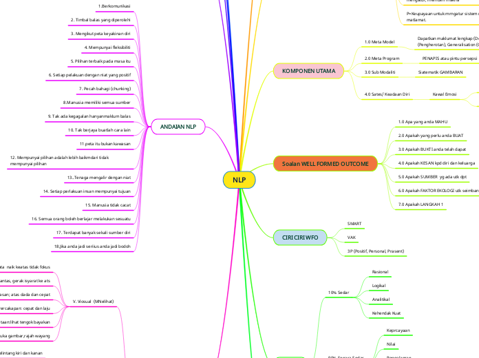 NLP - Mind Map