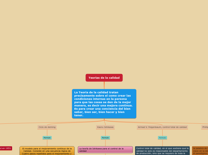 Teorias de la calidad