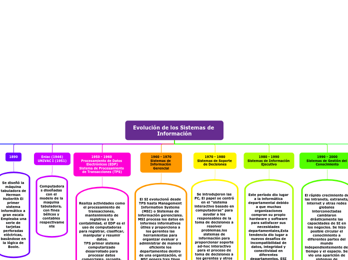 Evolución de los Sistemas de Información2