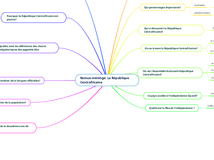 Remue-méninge: La République Centrafricaine