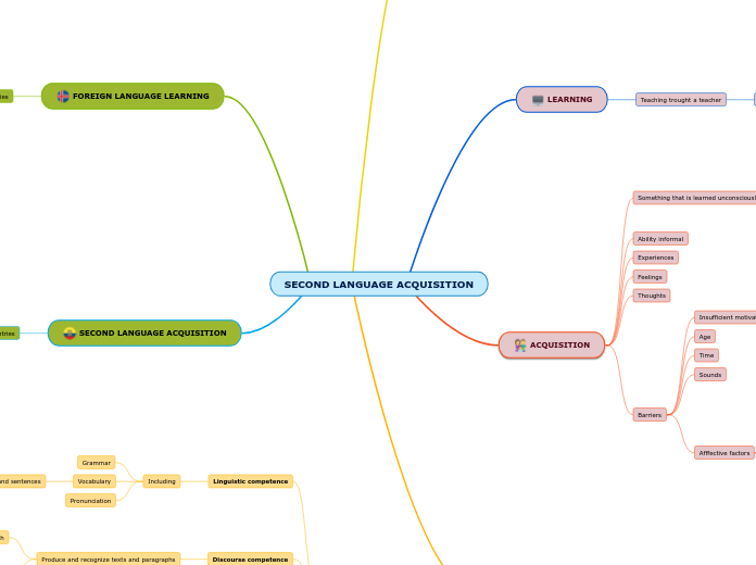 SECOND LANGUAGE ACQUISITION