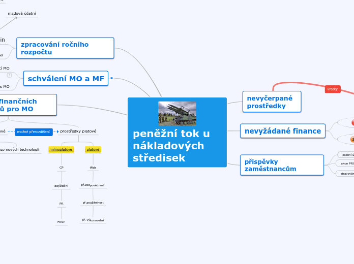 peněžní tok u nákladových středisek - Mind Map