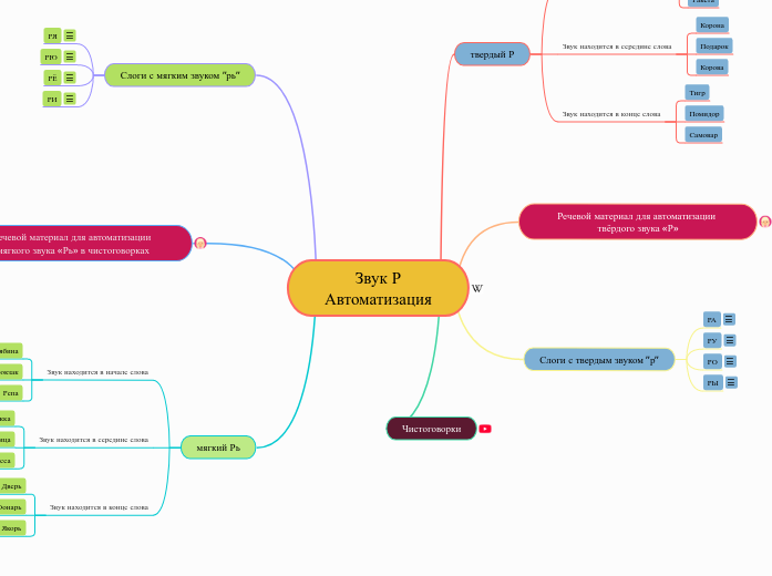 Звук Р
Автоматизация - Мыслительная карта