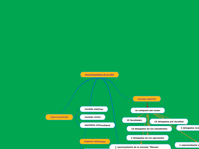 funcionamiento de la UNC - Mapa Mental