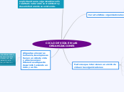 CICLO DE VIDA EN LAS ORGANIZACIONES - Mapa Mental