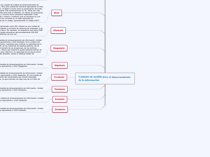 Unidades de medida para el almacenamien...- Mapa Mental
