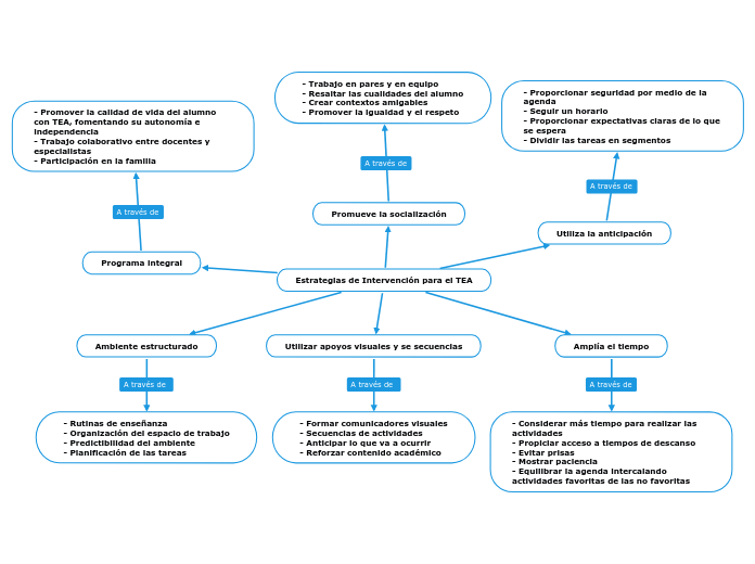 Estrategias de Intervención para el TEA